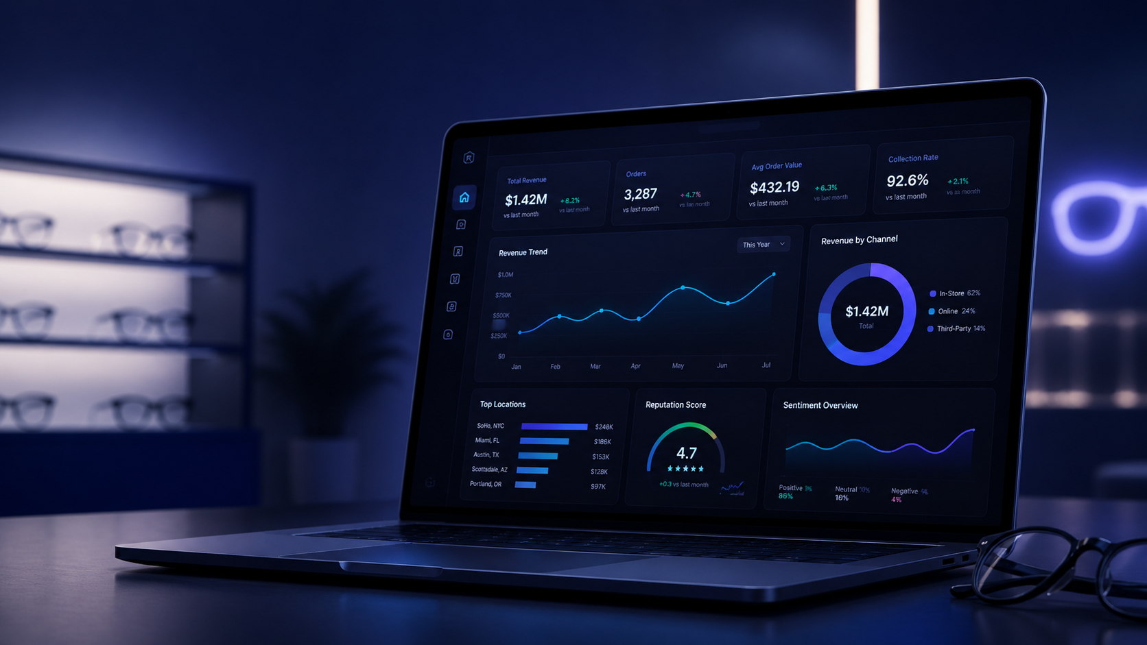 OpSightIQ performance dashboard showing revenue trends, orders, average order value, and collection rate across multiple store locations